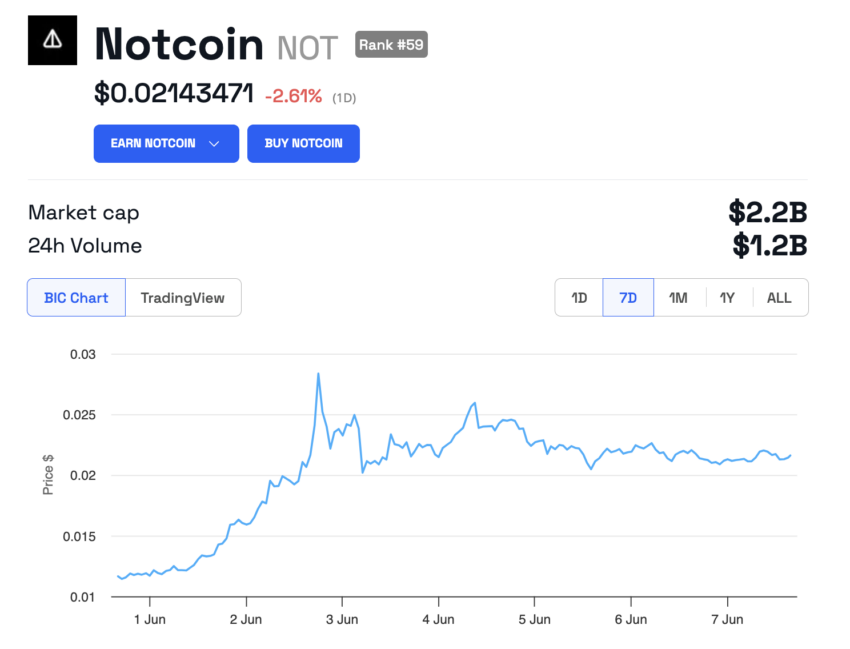 Notcoin (NOT) Price Performance